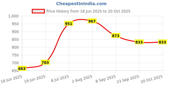 flipkart.com adrio wo@den Medium Size Carrom Board( 26' Inch) with Coins, Striker and Powder 66.04 cm Carrom Board adrio Price History Graph from 18 Jun 2025 to 20 Oct 2025
