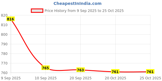 flipkart.com classiconline WODEN WALL MOUNT ZIG ZAG 1 Wooden Wall Shelf classiconline Price History Graph from 9 Sep 2025 to 24 Oct 2025
