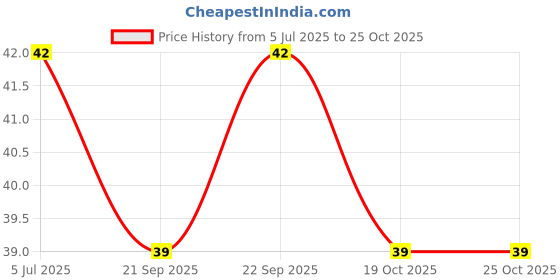 flipkart.com max WoderStar Present Premium Quality Women Razor Disposable Body Shaving Bikini Razor. (6 Blades Combo), Women max Price History Graph from 5 Jul 2025 to 24 Oct 2025