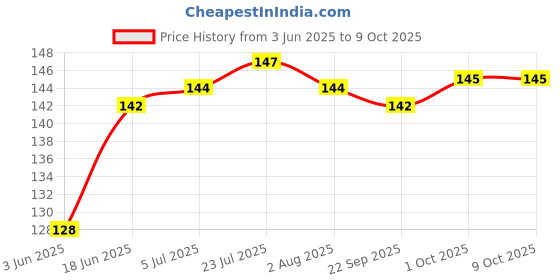 flipkart.com wofier Round Cooker Steamer Rack Chrome Trivet wofier Price History Graph from 3 Jun 2025 to 8 Oct 2025