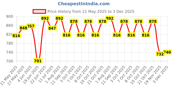 flipkart.com woke Golden Ceiling Light,for Bedroom,Living Room,Hotel(Oval Hanging,Bulb Not Include Pendants Ceiling Lamp woke Price History Graph from 21 May 2025 to 3 Dec 2025