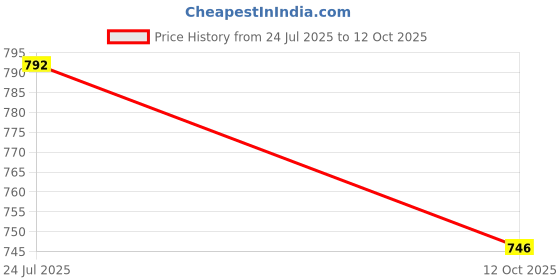 flipkart.com woke Wallchiere Wall Lamp Without Bulb woke Price History Graph from 24 Jul 2025 to 12 Oct 2025