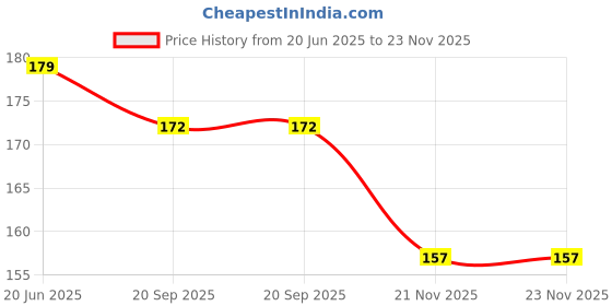 flipkart.com adore Wokey! The Twist to Open Powder Puff Case set adore Price History Graph from 20 Jun 2025 to 22 Nov 2025