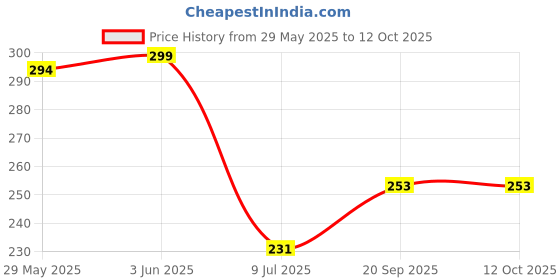 flipkart.com wokhouse spatula_chinese Mixing Spatula wokhouse Price History Graph from 29 May 2025 to 12 Oct 2025