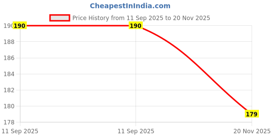 flipkart.com Wokia-Electronics Company Mobile Battery For Compatible Jio Keypad All Model / 2000mAh Price History Graph from 11 Sep 2025 to 20 Nov 2025