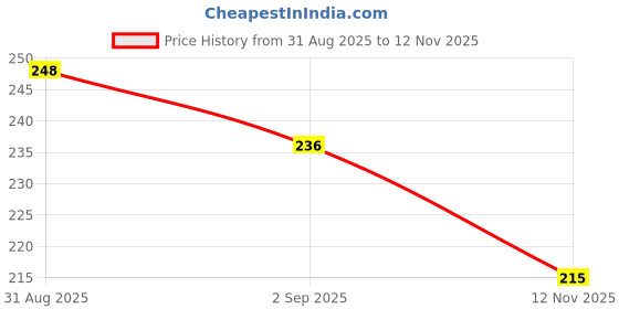 flipkart.com Wokia-Electronics Company Mobile Battery For Compatible Lava LEB027-Captain N1,Hero 600,600i 600+,600s,600Lite,600+Lite,Heri Series,A1 2021,Hero Punch,A1 Josh 2021,Arc 105 Price History Graph from 31 Aug 2025 to 12 Nov 2025