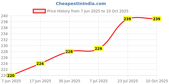 flipkart.com Wokia-Electronics Company Mobile Battery For Jio H12348 Compatible for Reliance WiFi 4G Router JioFi 2 M2-2300mAh Price History Graph from 7 Jun 2025 to 10 Oct 2025