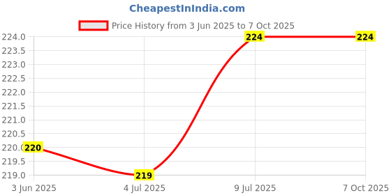 flipkart.com Wokia-Electronics Company Mobile Battery For Jio H12348 Compatible for Reliance WiFi 4G Router JioFi 2 M2,M2S Router-2300mAh Price History Graph from 3 Jun 2025 to 6 Oct 2025