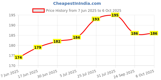 flipkart.com Wokia-Electronics Company Mobile Battery For Jio Keypad II FA20b II 2000mAh Price History Graph from 7 Jun 2025 to 6 Oct 2025