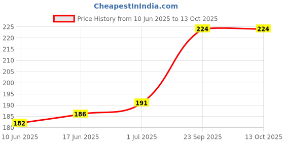 flipkart.com Wokia-Electronics Company Mobile Battery For Kechoda K115 II BL-4C II 800mAh(Premium Quality) Price History Graph from 10 Jun 2025 to 13 Oct 2025