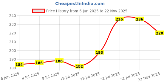 flipkart.com Wokia-Electronics Company Mobile Battery For Lava KKT Pearl II Leb024 II 1750mAh Price History Graph from 6 Jun 2025 to 22 Nov 2025