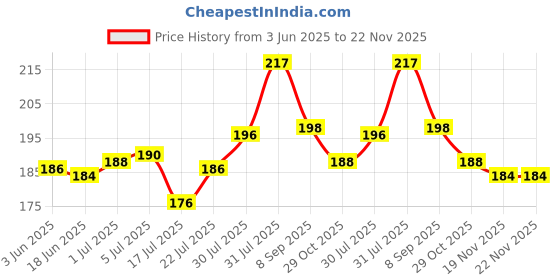 flipkart.com Wokia-Electronics Company Mobile Battery For Nokia Asha TA-1030 II BL-4UL II 1200mAh(Premium Battery) Price History Graph from 3 Jun 2025 to 22 Nov 2025