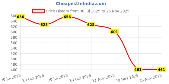 flipkart.com Wokia-Electronics Company Mobile Battery For Xiaomi Redmi Y3 II BN46 II 4000mAh(Premium Quality) Price History Graph from 30 Jul 2025 to 25 Nov 2025
