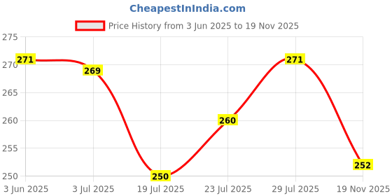 flipkart.com Wokia-Electronics Company Mobile Battery ForCompatible Samsung Galaxy J7 Duo 3000mAh(Premium Quality) Price History Graph from 3 Jun 2025 to 19 Nov 2025