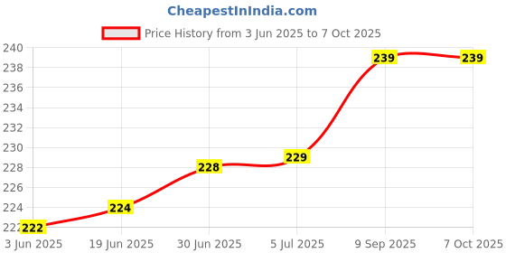 flipkart.com Wokia-Electronics Company Mobile Battery ForJio Fi 6 Wifi Router II JMR 815 II Jio Fi JMR 1040(Premium Quality) Price History Graph from 3 Jun 2025 to 7 Oct 2025