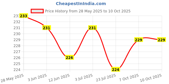 flipkart.com Wokia-Electronics Company Mobile Battery ForJio H12348 Battery Compatible for Reliance Jio WiFi 4G Router JioFi 2 M2-2300mAh Price History Graph from 28 May 2025 to 10 Oct 2025