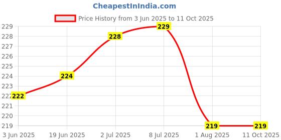 flipkart.com Wokia-Electronics Company Mobile Battery ForJio Original H12348 Mobile Battery Compatible with JioFi 2 / JioFi M2 H12348 2300mAh Price History Graph from 3 Jun 2025 to 11 Oct 2025