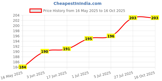 flipkart.com Wokia-Electronics Company Mobile Battery ForSamsung Guru FM Plus / 800mAh (Premium Quality) Price History Graph from 16 May 2025 to 16 Oct 2025