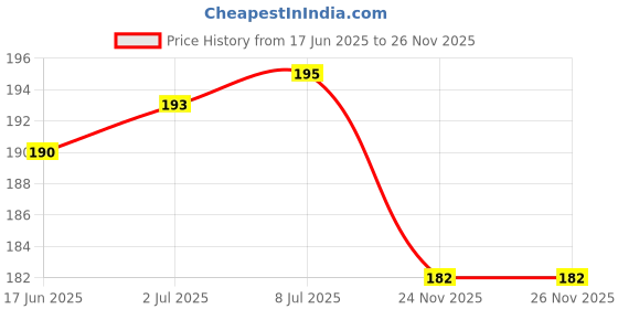 flipkart.com Wokia-Electronics Company Mobile Battery ForSamsung Guru Music 2 / 800mAh (Premium Quality) Price History Graph from 17 Jun 2025 to 24 Nov 2025
