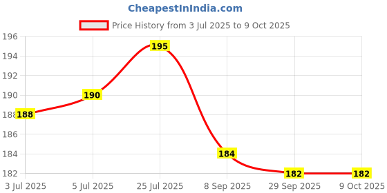 flipkart.com Wokia-Electronics Company Mobile Battery ForSamsung Guru Music 2 / 800mAh (Premium Quality) Price History Graph from 3 Jul 2025 to 9 Oct 2025