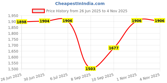 flipkart.com WOKJ Girls Hair Curling Machine For Long Time Curl and Smooth Hair Electric Hair Curler Price History Graph from 26 Jun 2025 to 3 Nov 2025