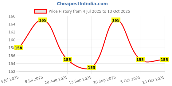 flipkart.com woko Bad, Table Corner Protector, Baby Safety, Proofing, V Shape Soft Guards 8 Pcs woko Price History Graph from 4 Jul 2025 to 12 Oct 2025