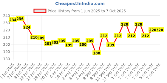 flipkart.com WOKO Large Extended Mouse Pad, Soft Gaming Desk Keyboard Pad Mat for Offices & Home Mousepad Price History Graph from 1 Jun 2025 to 5 Oct 2025