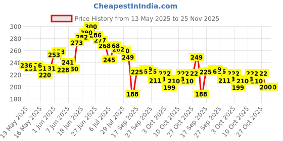 flipkart.com woko Sticker Book Cover Film, Waterproof Textbook Protective Cover, Self-Adhesive Pure Linen Soft Touch Canvas Pad (Set of 30) woko Price History Graph from 13 May 2025 to 24 Nov 2025