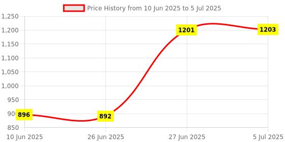 flipkart.com WOL3D 1kg 2023 New PLA PRO+ with Improved Formula (Concrete Grey) Extruder wol3d Price History Graph from 10 Jun 2025 to 5 Jul 2025