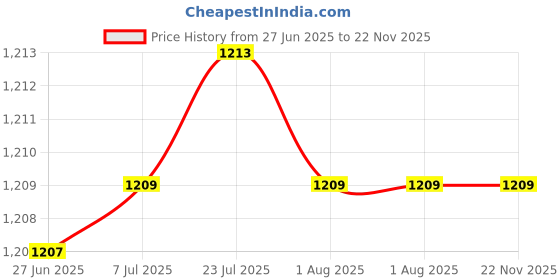 flipkart.com WOL3D 1kg 2023 New PLA PRO+ with Improved Formula (Forest Green) Extruder wol3d Price History Graph from 27 Jun 2025 to 21 Nov 2025