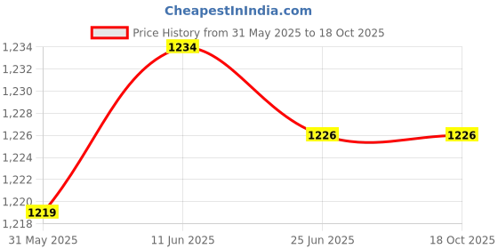 flipkart.com wol3d Creality 3D All Metal MK-8 Extruder Feeder Drive aluminum 1.75mmCR-10 Ender 3, Extruder wol3d Price History Graph from 31 May 2025 to 18 Oct 2025