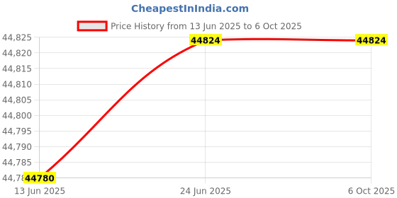flipkart.com wol3d Creality Ender 3 V3 3D Printer Fast & Stable 600mm/s Max Speed Auto Leveling 3D Printer wol3d Price History Graph from 13 Jun 2025 to 6 Oct 2025