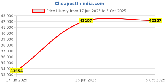 flipkart.com wol3d Creality Ender 3 V3 KE 3D Printer with 500mm/s MAX Printing Speed 3D Printer wol3d Price History Graph from 17 Jun 2025 to 5 Oct 2025