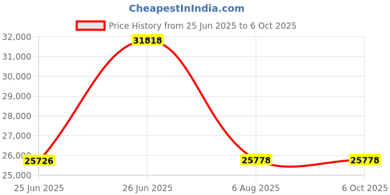 flipkart.com wol3d Creality Ender 3 V3 SE DIY Auto Bed Leveling 3D Printer wol3d Price History Graph from 25 Jun 2025 to 6 Oct 2025