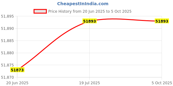 flipkart.com wol3d Creality Ender 5 S1 3D Printer with white PLA 1.75mm 3D Printer wol3d Price History Graph from 20 Jun 2025 to 5 Oct 2025