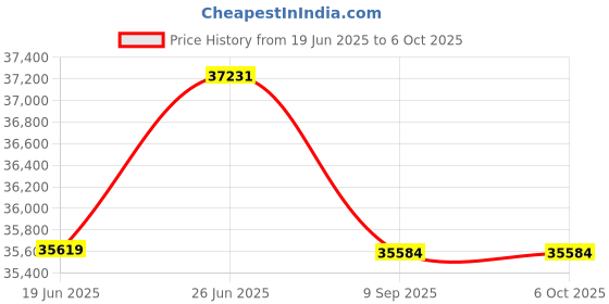 flipkart.com wol3d Creality Ender-7 3D Printer with Higher Precision 3D Printer wol3d Price History Graph from 19 Jun 2025 to 6 Oct 2025
