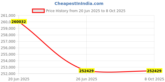 flipkart.com wol3d Creality Falcon 2 40W DIY Laser Cutter and Engraver Machine with Air Assist 3D Printer wol3d Price History Graph from 20 Jun 2025 to 7 Oct 2025