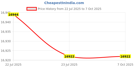 flipkart.com wol3d Creality Sonic Pad 2023 Klipper Firmware 3D Printer Extruder wol3d Price History Graph from 22 Jul 2025 to 7 Oct 2025