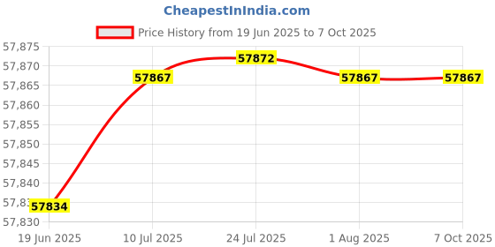 flipkart.com wol3d Elegoo Mars 4 Ultra Resin 3D Printer with 9K Mono LCD 3D Printer wol3d Price History Graph from 19 Jun 2025 to 6 Oct 2025