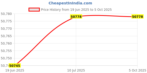flipkart.com wol3d ELEGOO Neptune 4 Max 3D Printer - 500mm/s High Speed, Large FDM Printer Printing 3D Printer wol3d Price History Graph from 19 Jun 2025 to 5 Oct 2025