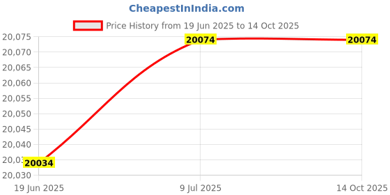 flipkart.com wol3d Ender 3 with Original Creality Black PLA 3D Printer Filament 1.75mm 3D Printer wol3d Price History Graph from 19 Jun 2025 to 14 Oct 2025