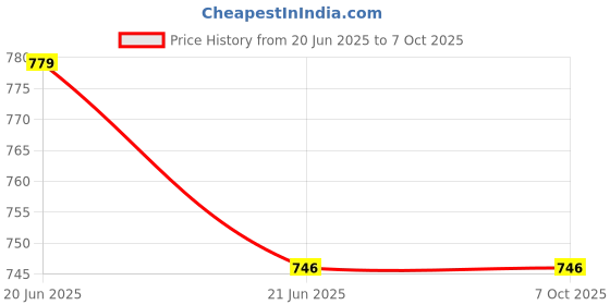flipkart.com wol3d Guider 2 & 2S Turbo Fan Extruder wol3d Price History Graph from 20 Jun 2025 to 7 Oct 2025