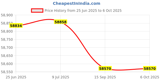 flipkart.com wol3d Pixel 3D 10 Original DIY 3D Printer Indian FDM 3D Machine 2023 3D Printer wol3d Price History Graph from 25 Jun 2025 to 6 Oct 2025