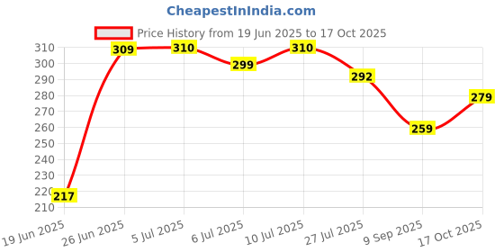 flipkart.com wolblix 100Pcs Air Fryer Disposable Paper Liner, Non-Stick Parchment Air Fryer Air Fryer wolblix Price History Graph from 19 Jun 2025 to 16 Oct 2025