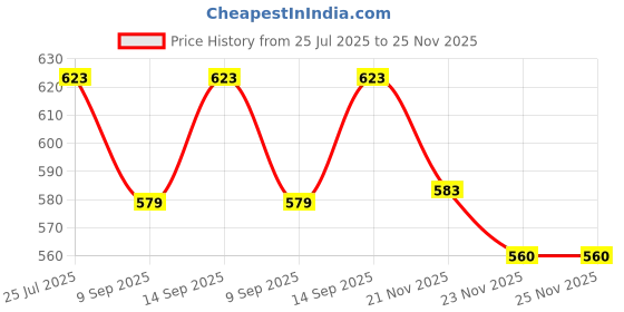 flipkart.com WOLBLIX 10X25 Mini Binoculars Telescope Sports Hunting Camping Survival Kit Binoculars Price History Graph from 25 Jul 2025 to 25 Nov 2025