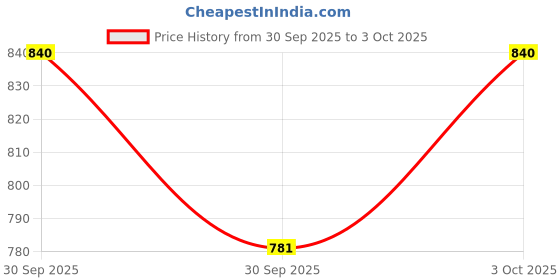 flipkart.com wolblix 2-Pack Soil pH Meter 3-in-1 Tester Kits with Moisture/Light Soil Test Kit Soil Test Kit wolblix Price History Graph from 30 Sep 2025 to 3 Oct 2025