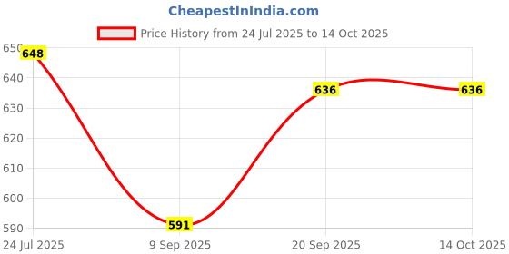 flipkart.com WOLBLIX 30 x 60 Zoom Binoculars Price History Graph from 24 Jul 2025 to 13 Oct 2025