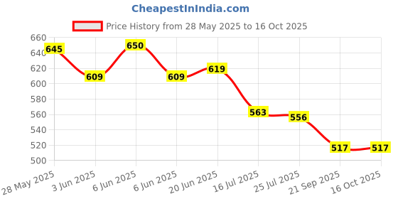 flipkart.com WOLBLIX 30X60 Adults Kids Bird Watching Hiking Wildlife Hunting Portable Pocket Size Binoculars Telescope for Travelling Binoculars Telescope Price History Graph from 28 May 2025 to 16 Oct 2025