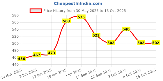 flipkart.com wolblix 45 cm Inflatable Space Hopper Ball Hopping Bouncy Ball Bouncer Hoppity Hop Sit and Bounce Jumping Ball Children's Outdoor Toys (Pack of 2) Inflatable Hoppers & Bouncer (Pink, Blue) Inflatable Hoppers & Bouncer wolblix Price History Graph from 30 May 2025 to 14 Oct 2025