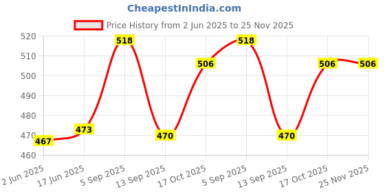 flipkart.com wolblix 50 W Black Electric Whisk wolblix Price History Graph from 2 Jun 2025 to 25 Nov 2025